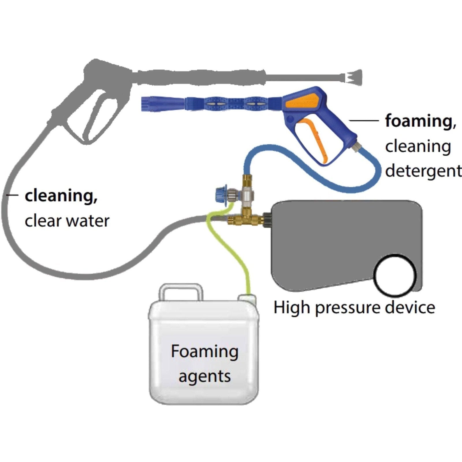 EASYWASH 365+ FOAM SET SUITABLE FOR KARCHER & KRANZLE