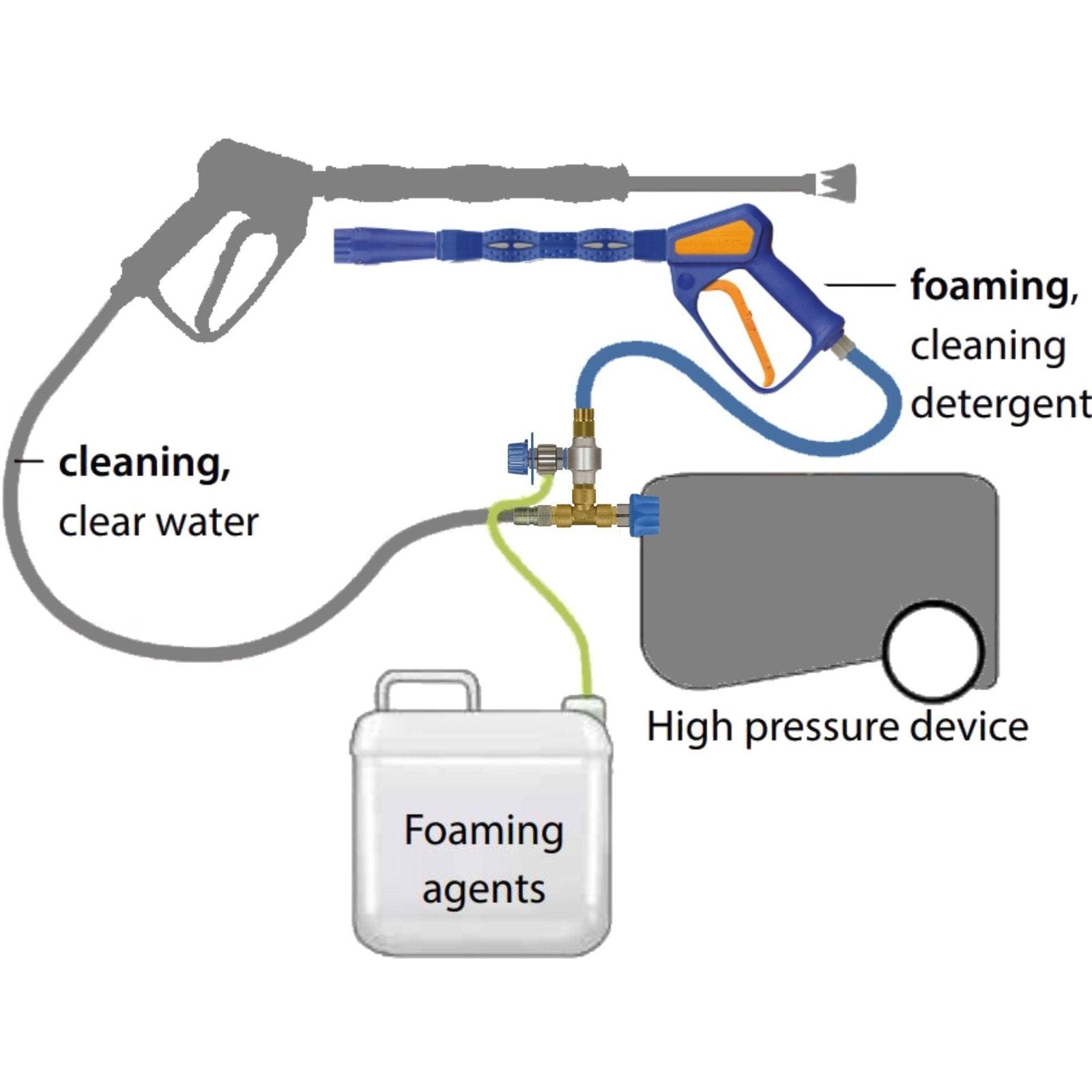 EASYWASH 365+ FOAM SET ALTO STYLE